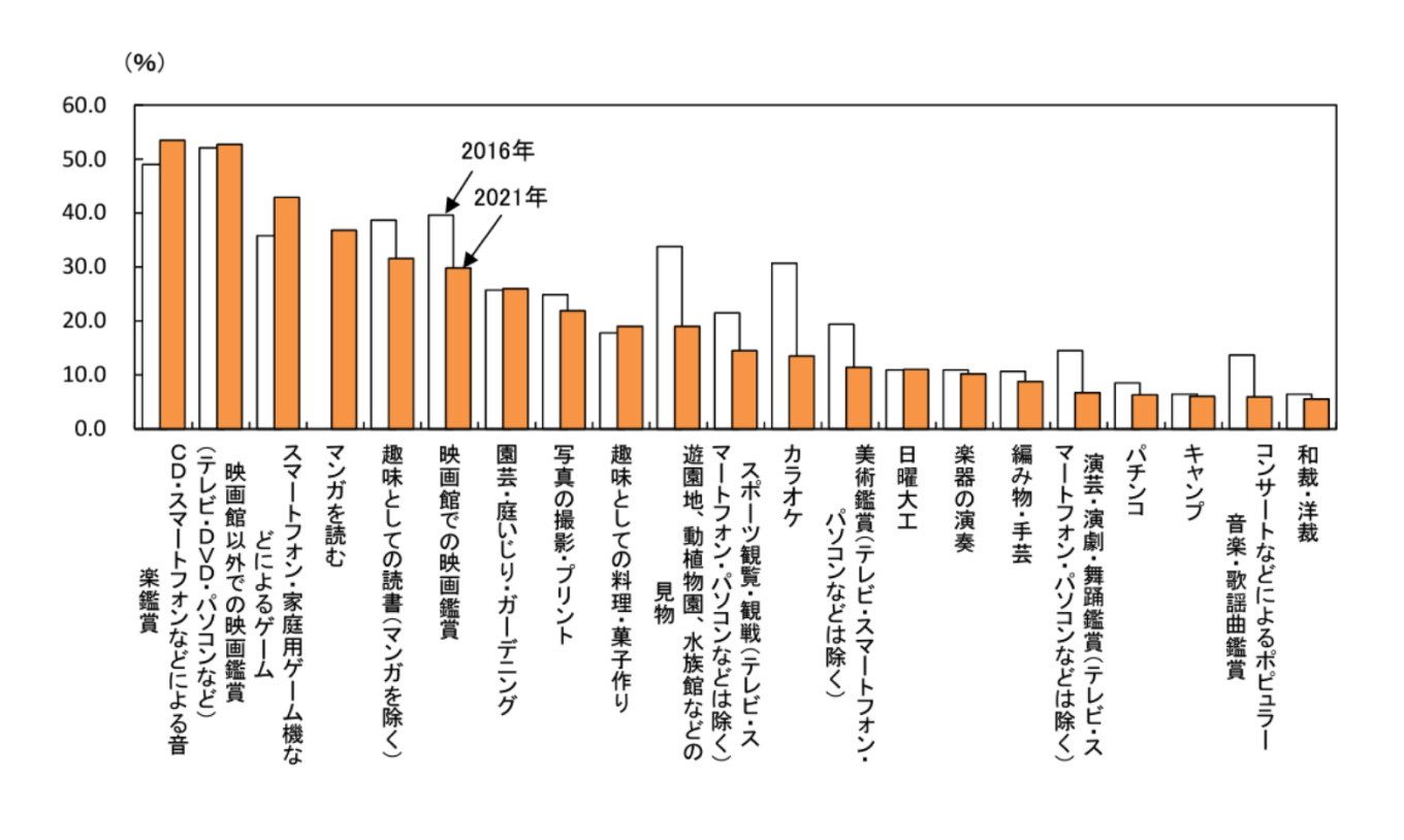 「趣味・娯楽」の種類別行動者率（2016年、2021年）